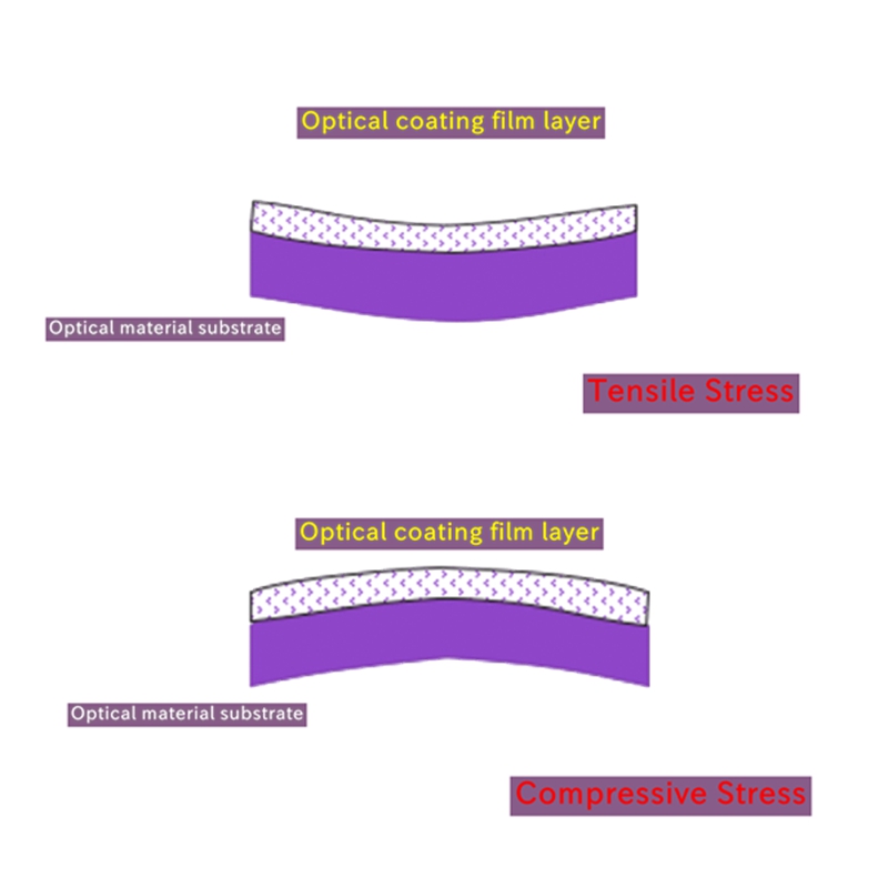 Schematic diagram of film stress