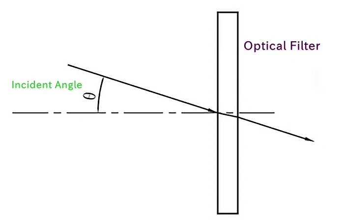 Optical Filter Angle of Incidence