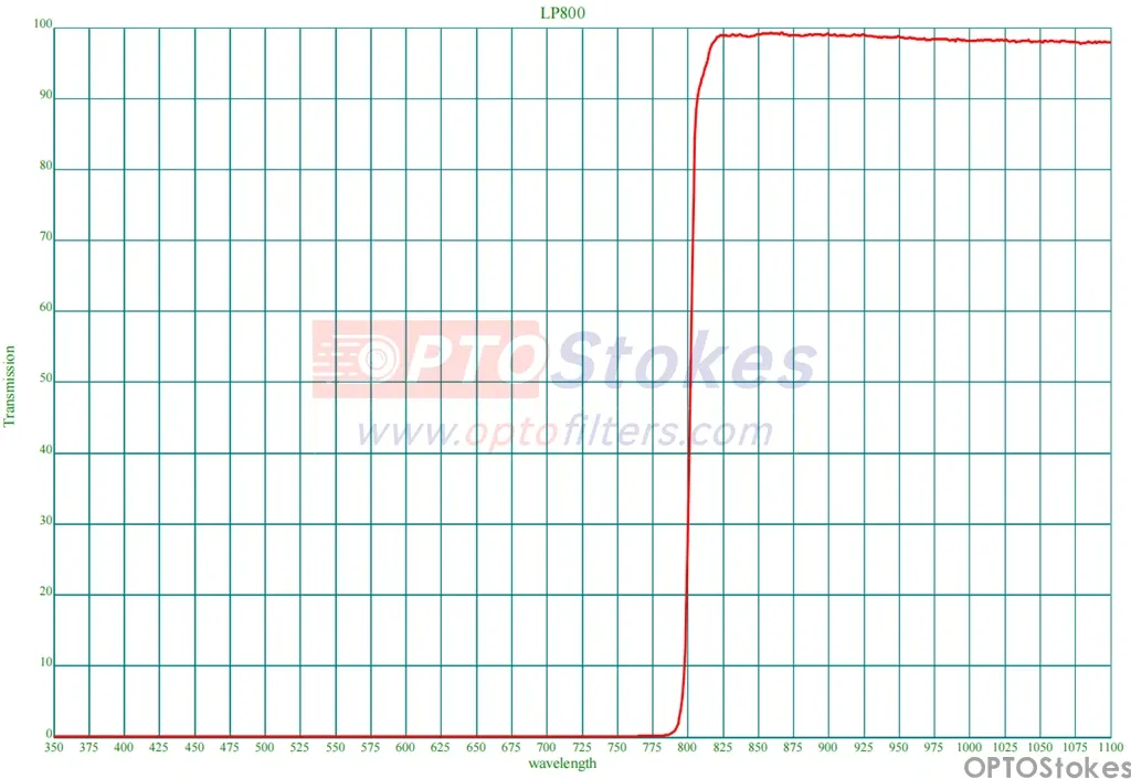 LP800nm Longpass Filter(pic1) LP800nm Longpass Filter 2.0mm(pic1)