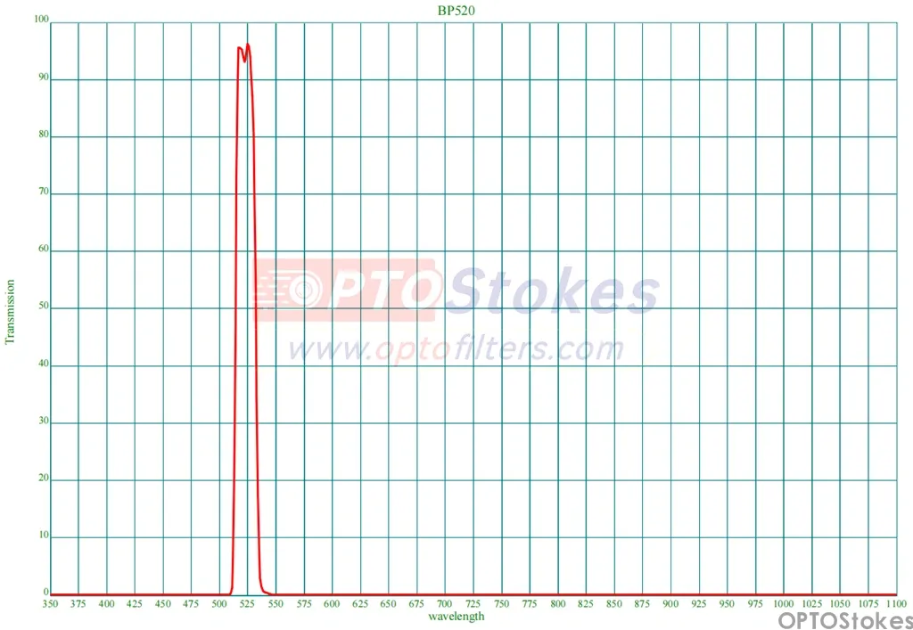 BP520 Bandpass Filter 20nm (PCR )(pic1)