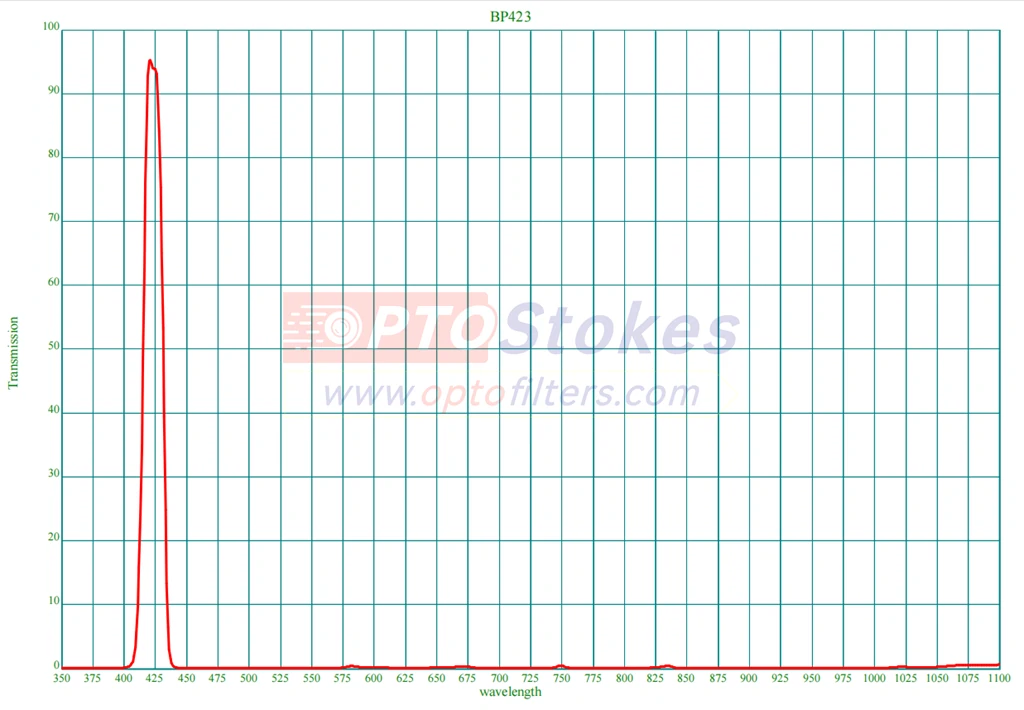 15nm FWHM | T<1% Blocking