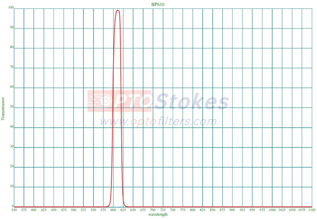 BP610 20nm FWHM filter