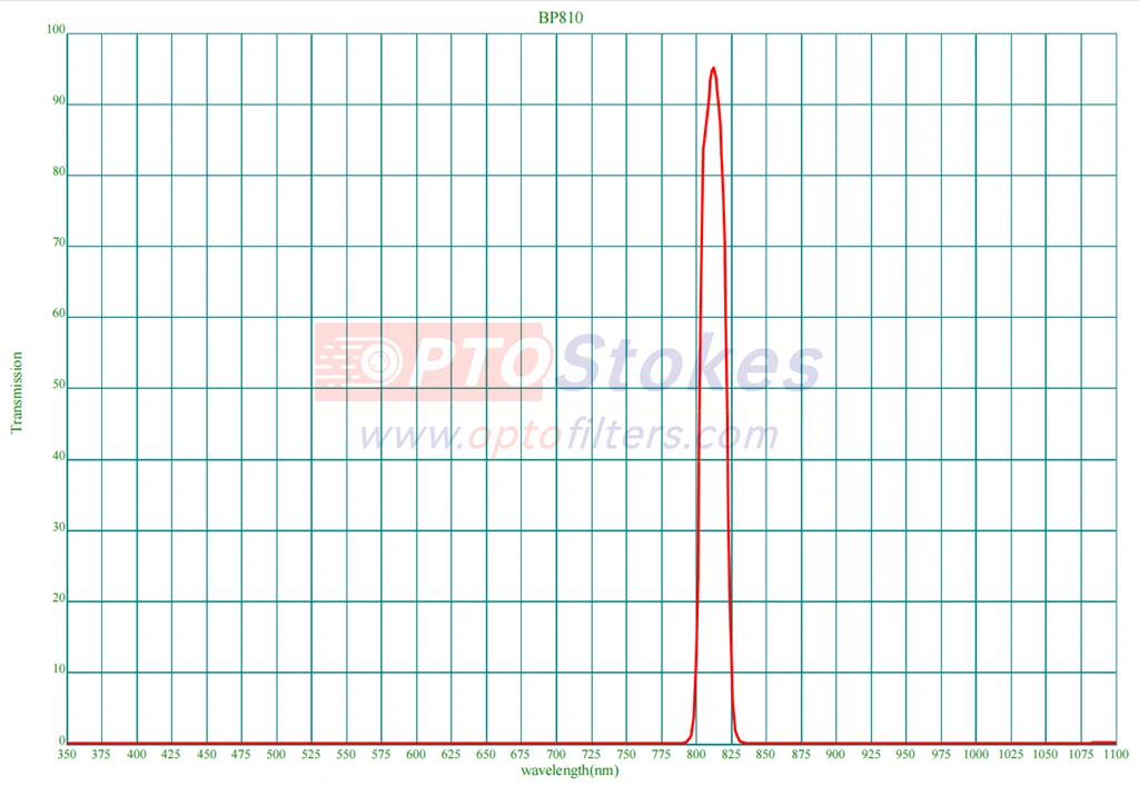 ​BP810nm Bandpass Filter 