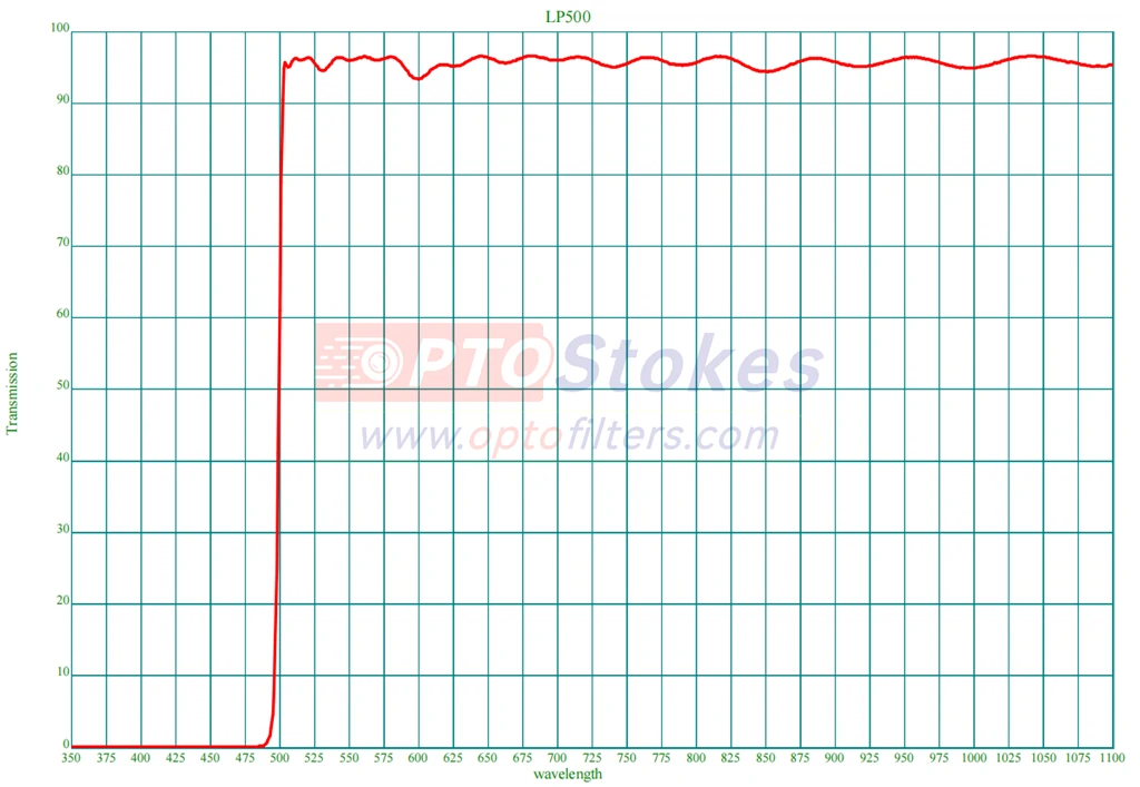 ​LP500 Longpass Filter