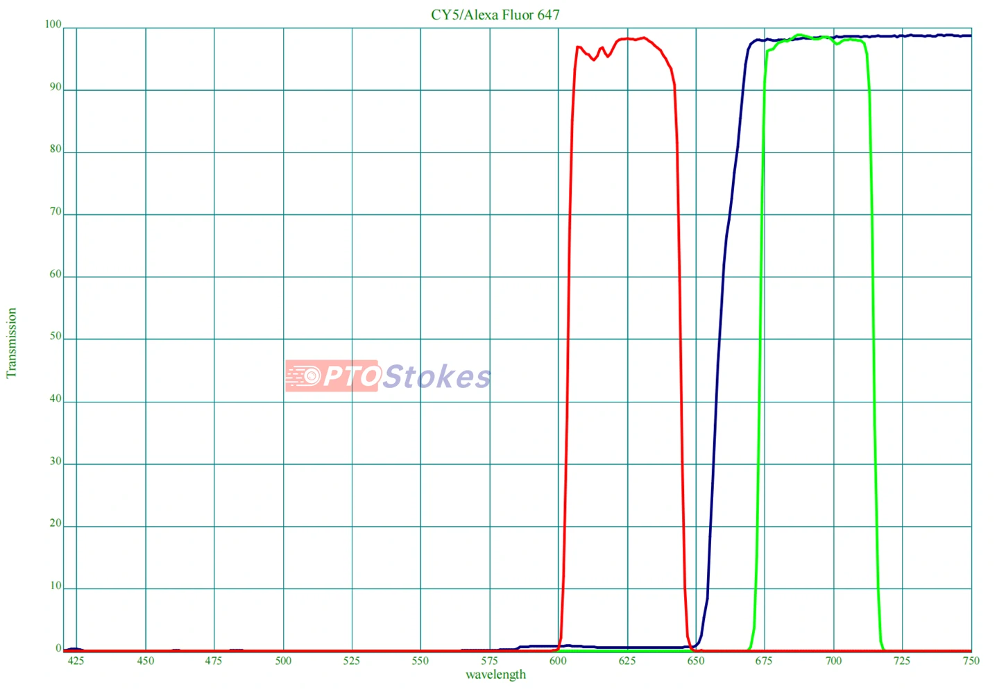 High-Contrast Far-Red Fluorescence Optics for Microscopy CY5 / Alexa Fluor 647 Filter Set | BP624nm Excitation, BP694nm Emission, DM655nm(pic1)