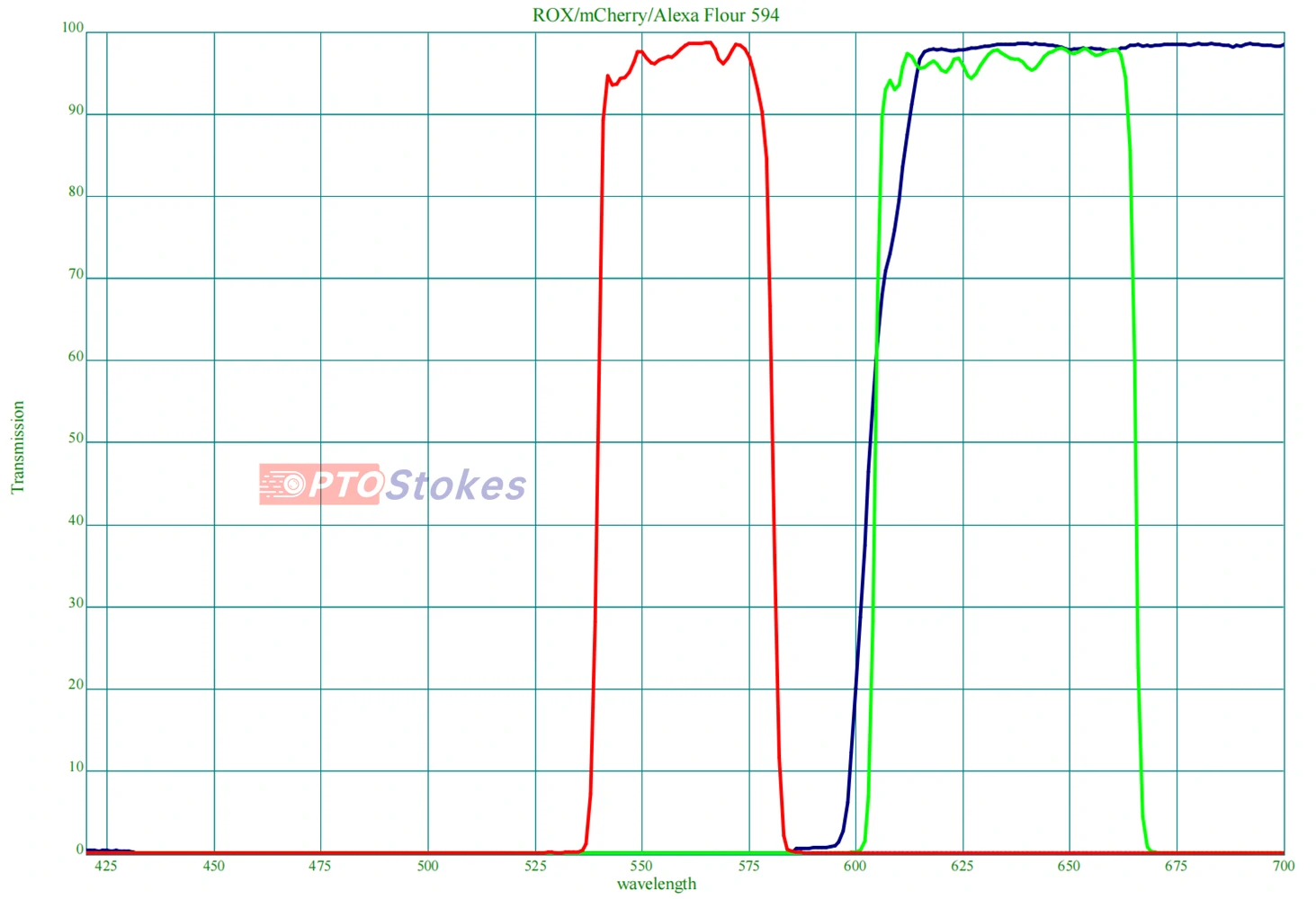High-Sensitivity Orange-Red Fluorescence ROX / mCherry / Alexa Fluor 594 Filter Set | BP560nm Ex, BP635nm Em, DM600nm(pic1)