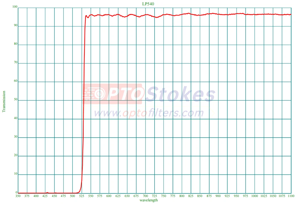 High Transmission Optical Edge Filter for Imaging & Detection