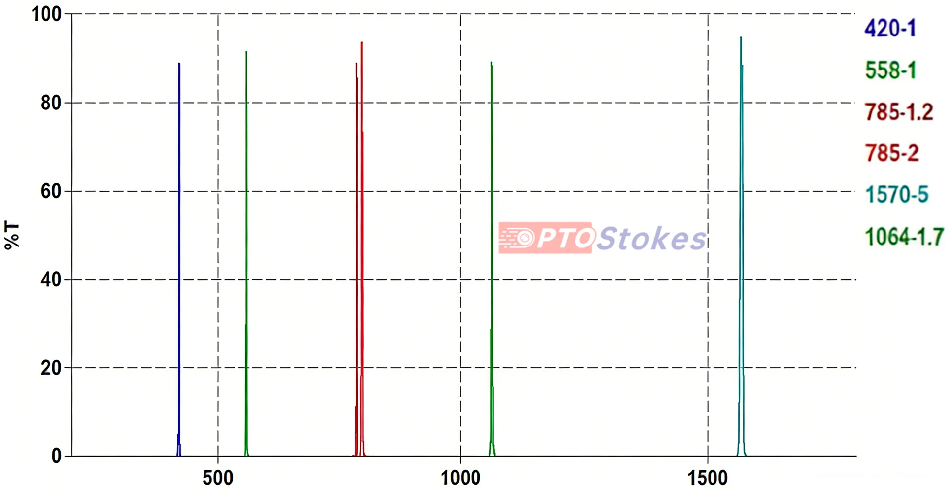 ultra narrow bandpass