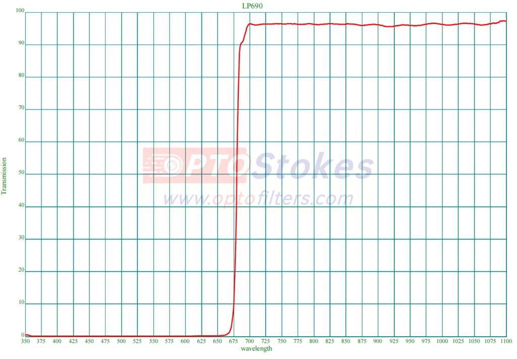 LP690nm Longpass Filter | Transmission 690-1100nm, 1.0mm Thickness(pic1)