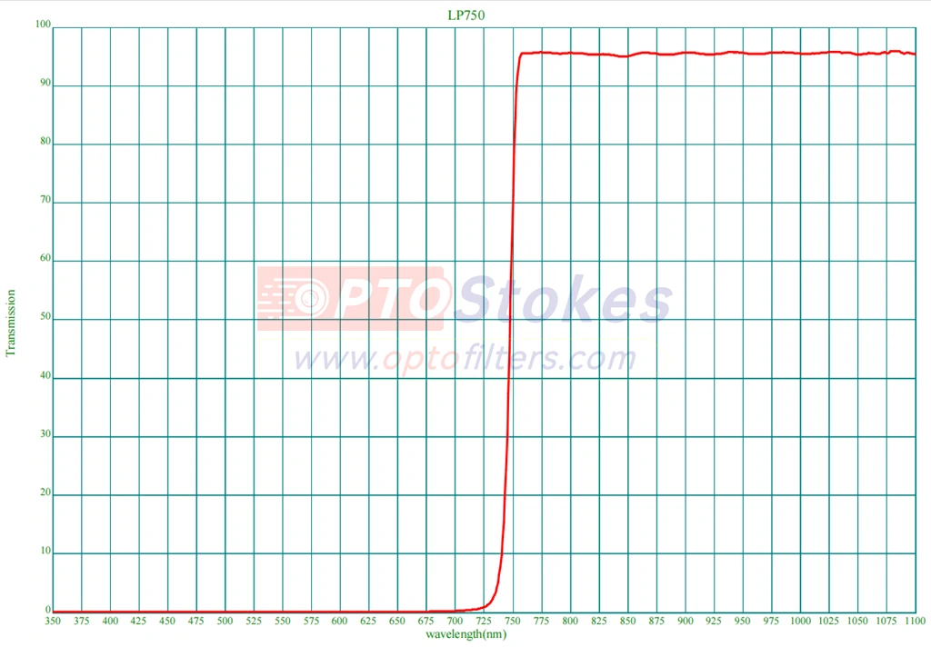 LP750nm Longpass Filter | Transmission 750-1100nm, 0.3mm Ultra-Thin(pic1)