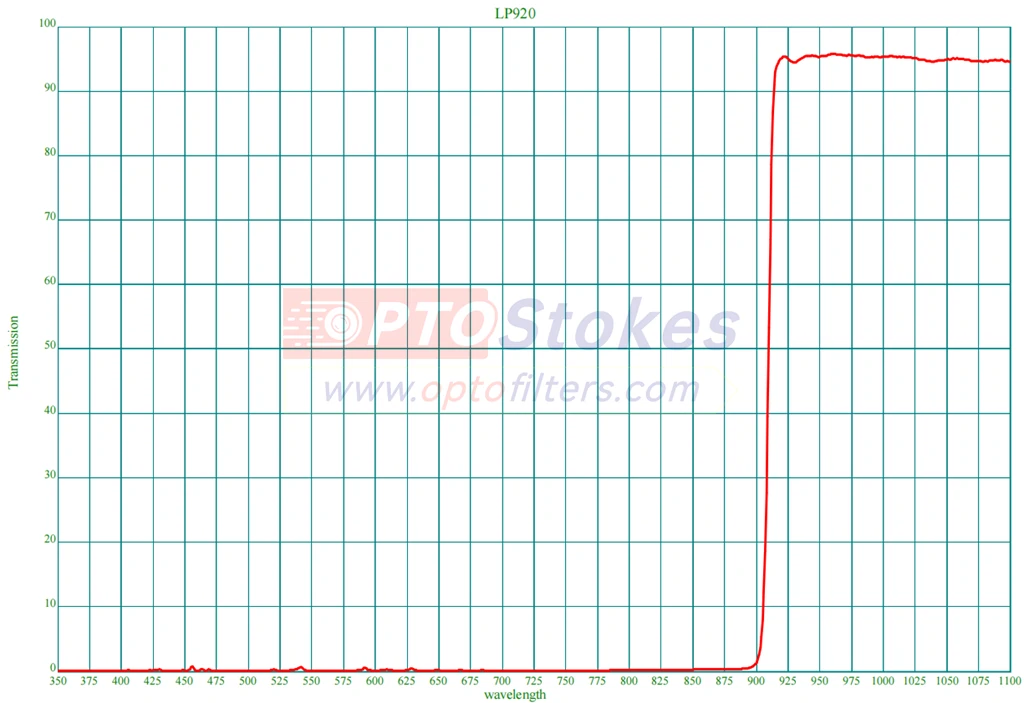 LP920 920nm Longpass Filter | Ultra-Thin 0.55mm for Compact NIR Systems(pic1)