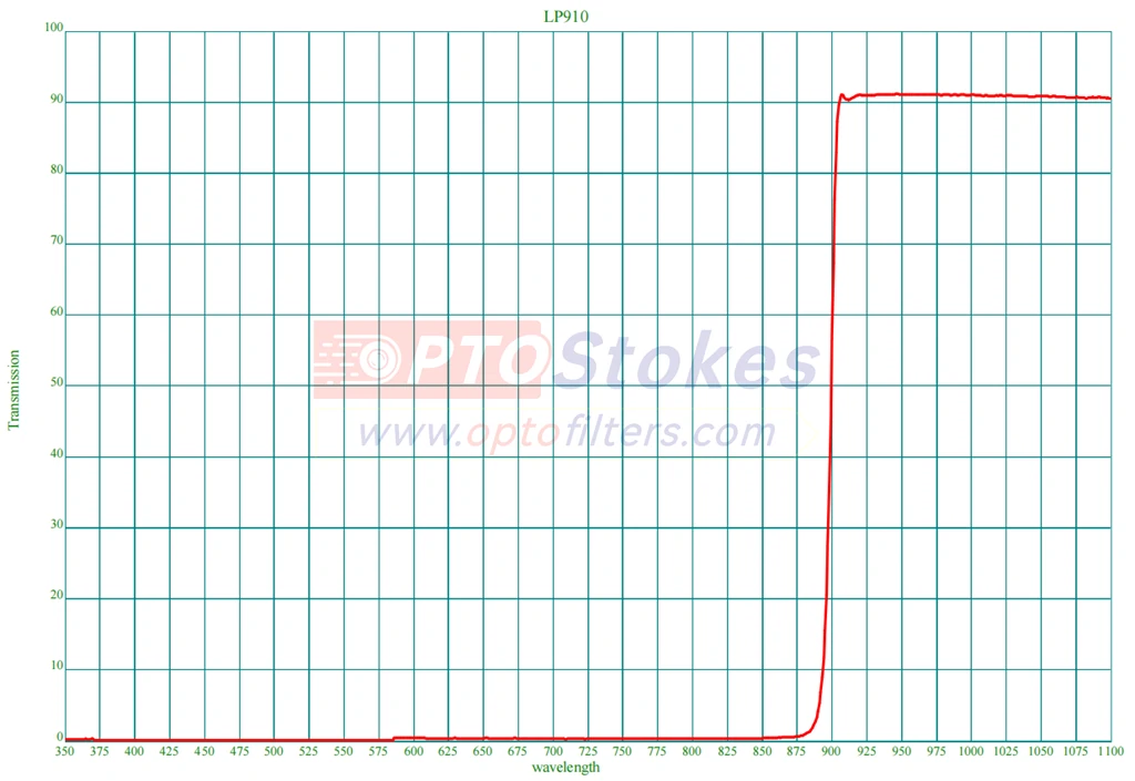 LP840 840nm Longpass Filter | Ultra-Thin 0.55mm for NIR Imaging(pic1)