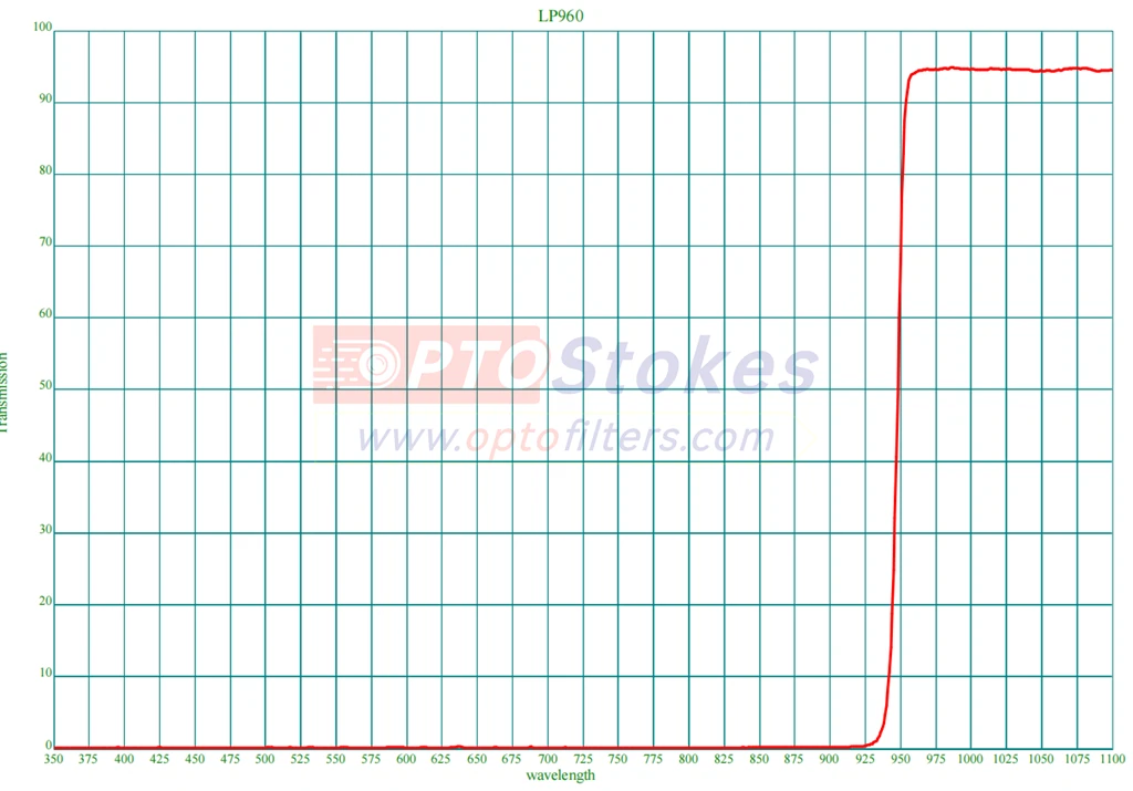 LP940 Longpass Filter | 940nm Cut-on, High NIR Transmission(pic1)