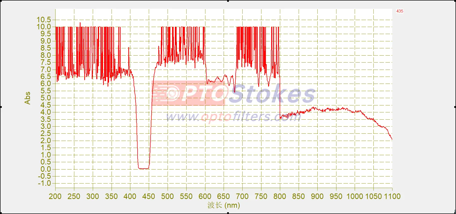 High OD 435nm FWHM 30±2nm Optical Bandpass Filter(pic2)