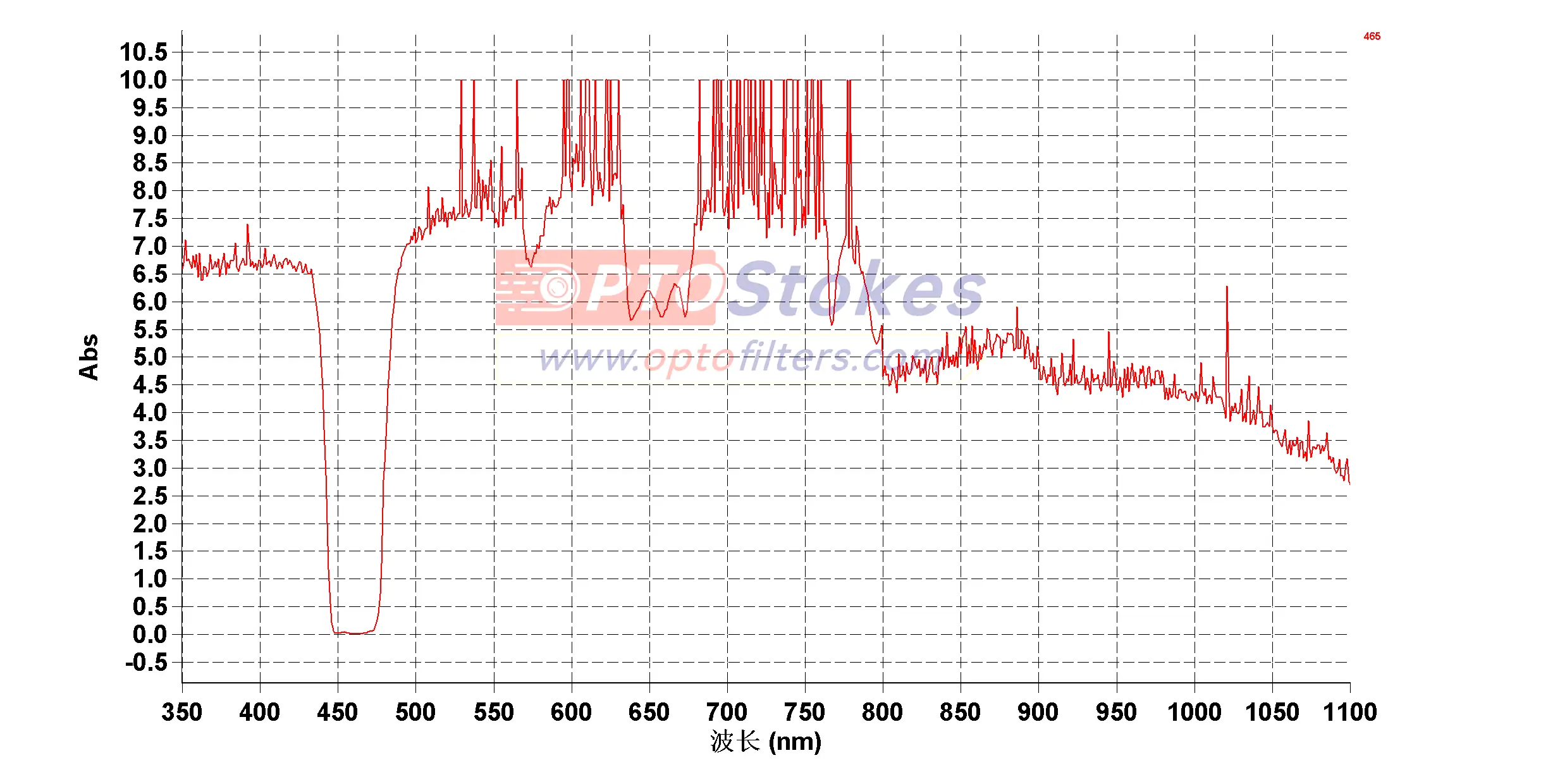 BP465-1.0mm Bandpass Filter | CWL 465nm±2nm, FWHM 30±2nm, 1.0mm Thickness(pic2) BP465-1.0mm Bandpass Filter | CWL 465nm±2nm, FWHM 30±2nm, 1.0mm(pic2)