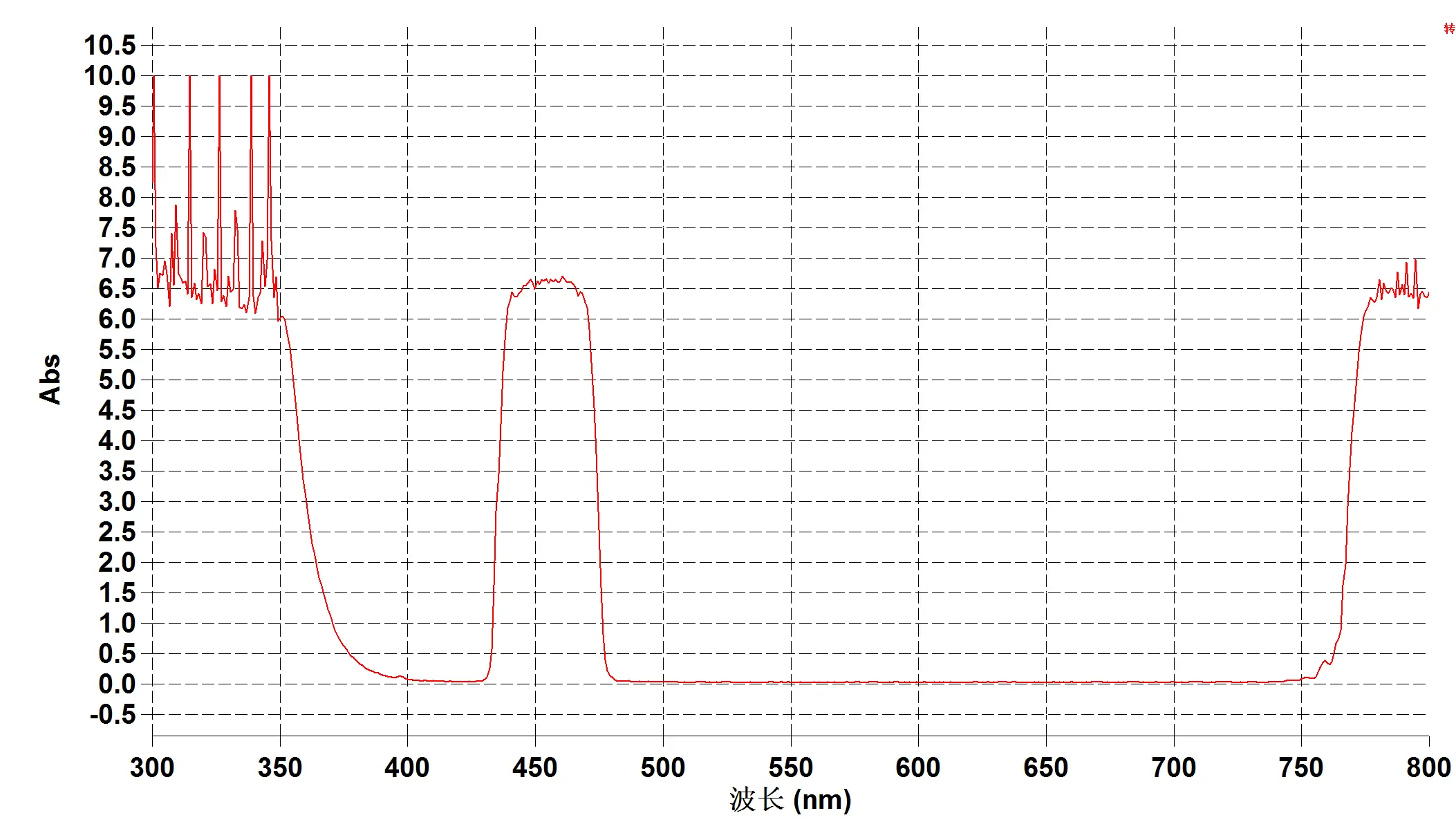 OPTOStokes Notch Filter |450, <0.001% Rejection, 1.0mm(pic2) OPTOStokes 450nm Notch Filter | <0.001% Rejection, 1.0mm(pic2)