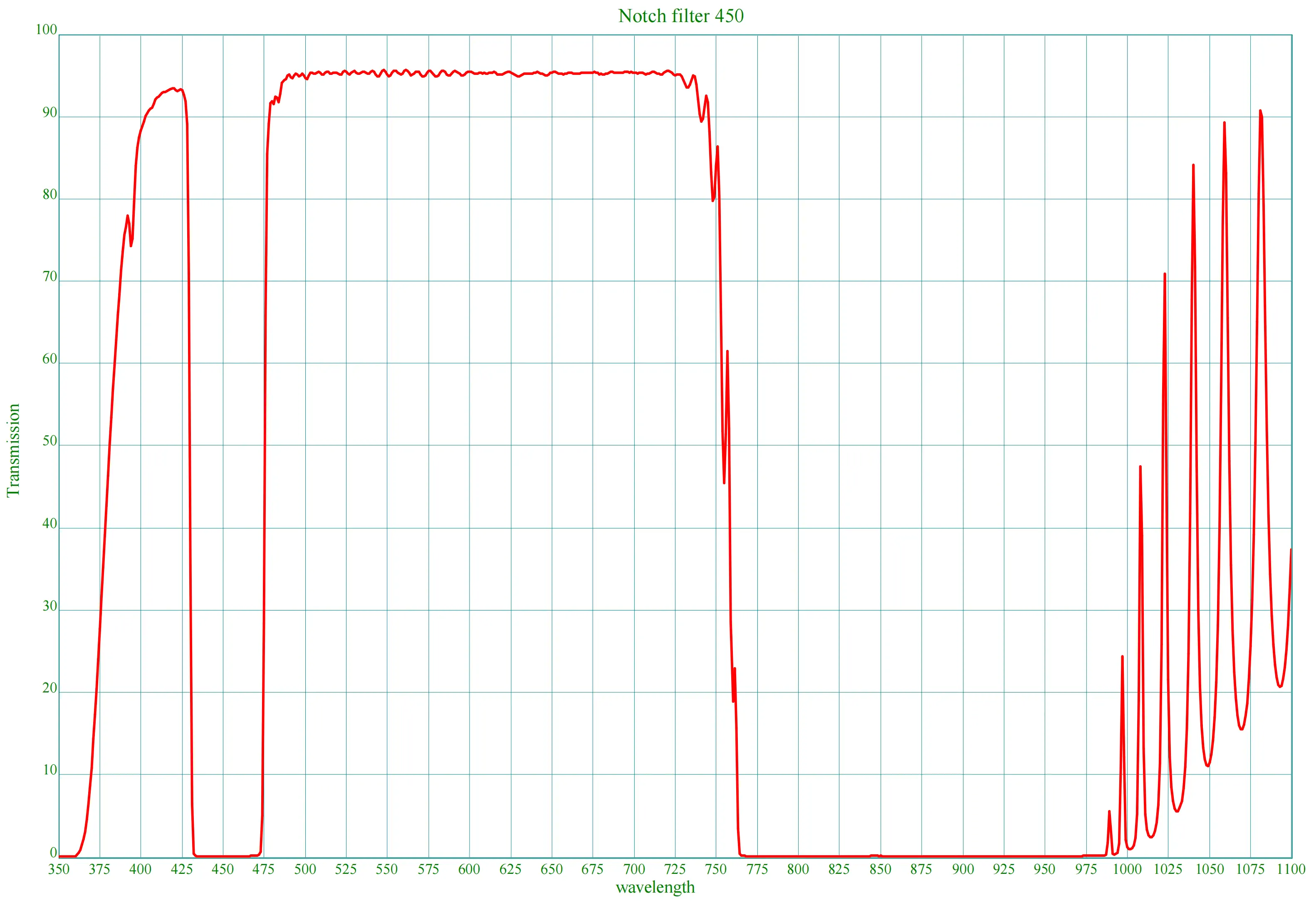 OPTOStokes Notch Filter |450, <0.001% Rejection, 1.0mm(pic1) OPTOStokes 450nm Notch Filter | <0.001% Rejection, 1.0mm(pic1)
