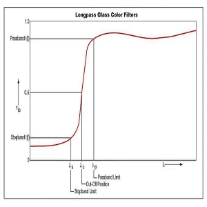 Longpass Filters for Spectroscopy &amp; Fluorescence