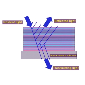 Filter Fabrication Equipment: PVD Methods &amp; 3 Coating Sy